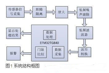 基于單片機(jī)的便攜式心率計的設(shè)計與實現(xiàn)