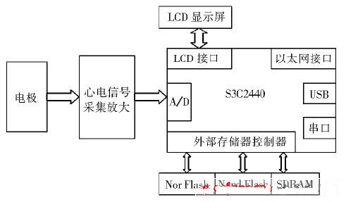 基于Linux和MCU的心電監(jiān)護(hù)儀設(shè)計