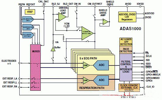 ADI模擬前端ADAS1000低功耗五電極心電圖(ECG)系統(tǒng)解決方案