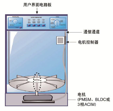 通過(guò)無(wú)傳感器FOC控制提高電器電機(jī)控制的效率和成本效益