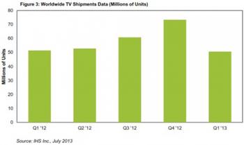 全球一季度出貨量下降中國仍最大電視市場