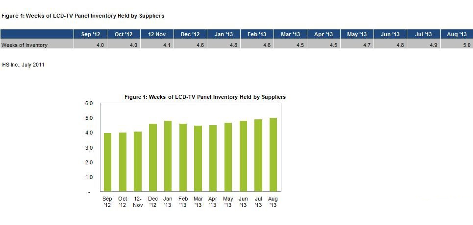 液晶電視面板庫存上升過剩 導(dǎo)致價(jià)格下降
