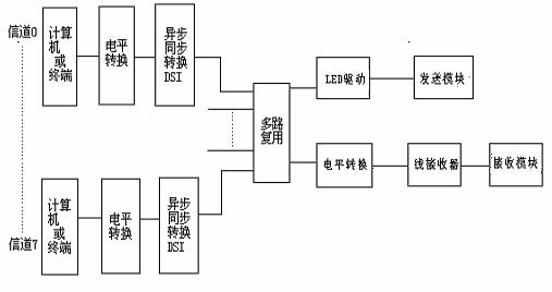 光纖通信發(fā)展?fàn)顩r以及原理結(jié)構(gòu)介紹