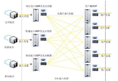 光纖配線系統(tǒng)如何支持多家運營商接入