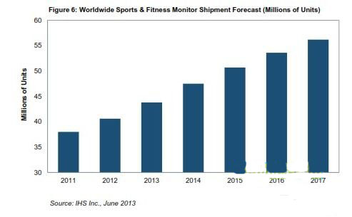 體育與健身監(jiān)測計(jì)出貨2017將增至2.5億個(gè)