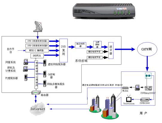 有線電視系統(tǒng)圖