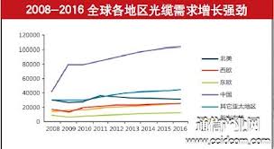 光通信成電信業(yè)發(fā)展核心 光纖需求有望增長(zhǎng)