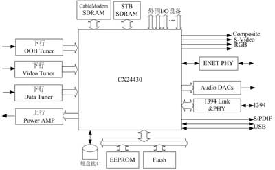 基于CX2443x的數(shù)字電視機(jī)頂盒設(shè)計(jì)