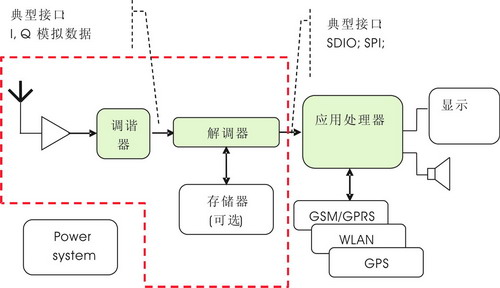 基于Xscale的移動(dòng)數(shù)字電視應(yīng)用