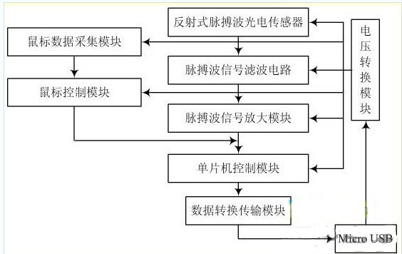 一種可監(jiān)測(cè)人體脈搏波及心率的健康鼠標(biāo)