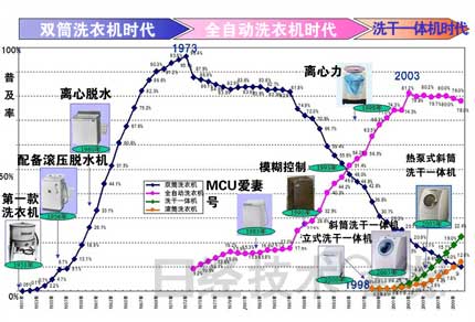 洗干一體機(jī)（一）：提高洗凈度縮短洗衣時(shí)間