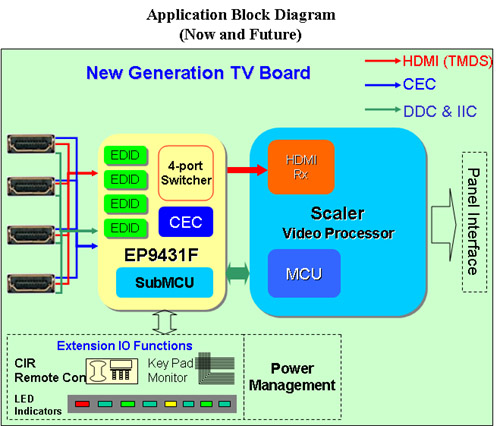 嵌入式智能化 Flash MCU帶來(lái)巨大商機(jī)