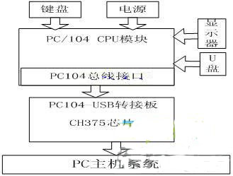 基于USB和便攜式醫(yī)療設(shè)備的數(shù)據(jù)采集系統(tǒng)實(shí)現(xiàn)