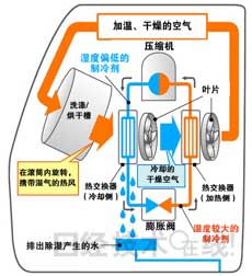 洗干一體機(jī)（二）：解決節(jié)電、靜音性及課題