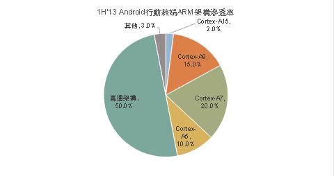 2013年AP市場(chǎng)MTK走俏 NVIDIA市場(chǎng)占有下降