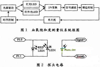 無創(chuàng)血氧飽和度檢測(cè)儀的設(shè)計(jì)