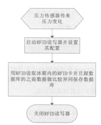 基于物聯(lián)網(wǎng)技術(shù)的智能冰箱設(shè)計(jì)與實(shí)現(xiàn)[下]