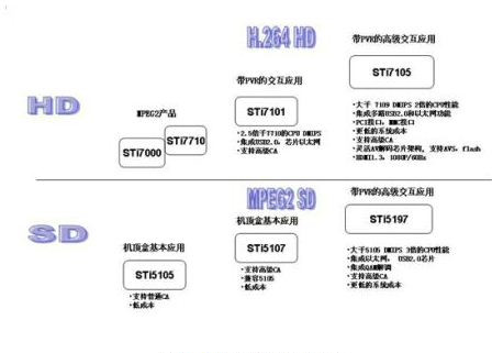 高清數(shù)字電視機(jī)頂盒方案