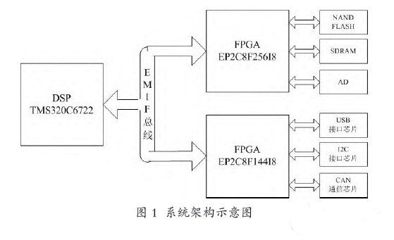 基于EMIF接口的DSP控制系統(tǒng)設(shè)計