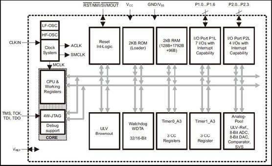 MSP430x09x系列MCU在剃須刀中的應(yīng)用