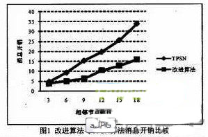 滿足WBSN低能耗的時間同步算法的設(shè)計