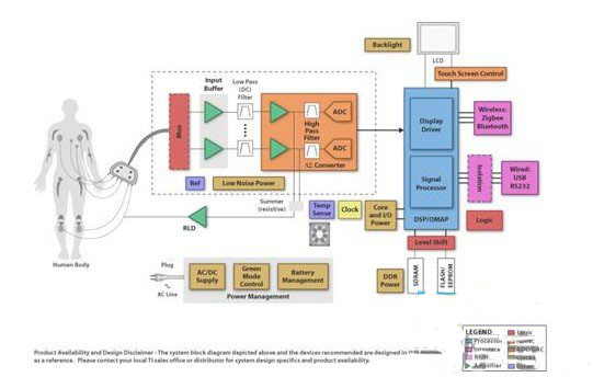 TI TMS320VC5505 ECG解決方案