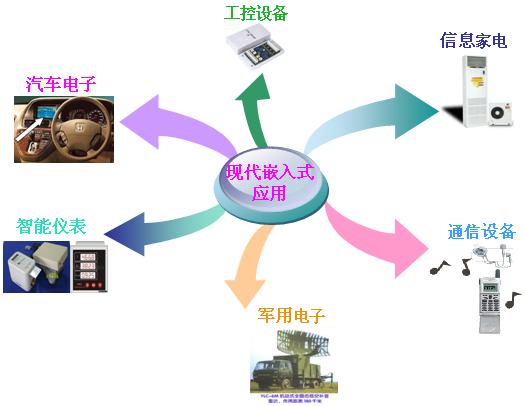 嵌入式應(yīng)用擴(kuò)大 創(chuàng)新與轉(zhuǎn)型時(shí)代來(lái)臨