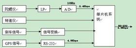 基于GPS-GSM/GPRS的ITS系統(tǒng)設(shè)計(jì)