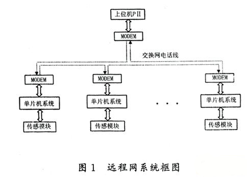 單片機(jī)8251和MODEM的遠(yuǎn)程通信系統(tǒng)