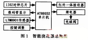 基于AT89S52的家庭智能澆花器的設(shè)計(jì)