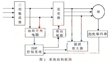 一種通用變頻器技術(shù)研究和設(shè)計