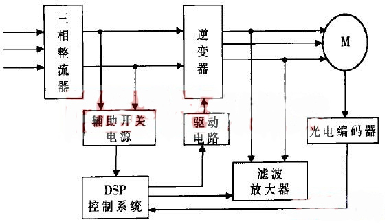 基于DSP的通用變頻器技術(shù)