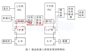 基于PLC的防爆機(jī)器人系統(tǒng)的控制