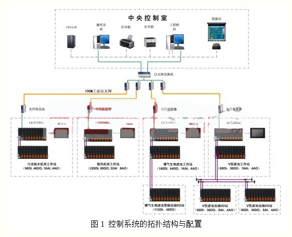 基于PLC的自動(dòng)控制系統(tǒng)在污水處理廠的應(yīng)用