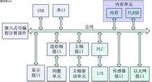 嵌入式軟PLC 的設(shè)計(jì)與研究