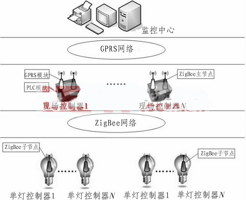 基于PLC、GPRS以及ZigBee的路燈無線控制系統(tǒng)