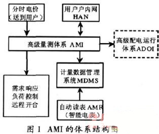 智能電網(wǎng)AMI中的智能電表系統(tǒng)設(shè)計