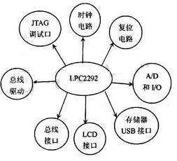 基于嵌入式技術(shù)的監(jiān)護(hù)系統(tǒng)研究與設(shè)計(jì)