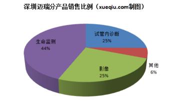 邁瑞：營業(yè)收入增長25% 縣級醫(yī)院建設(shè)為推手