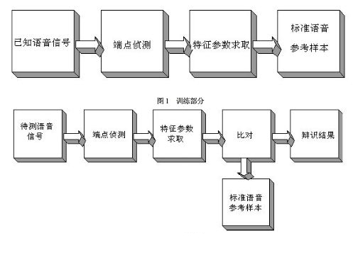 基于SPCE061A的語(yǔ)音識(shí)別技術(shù)