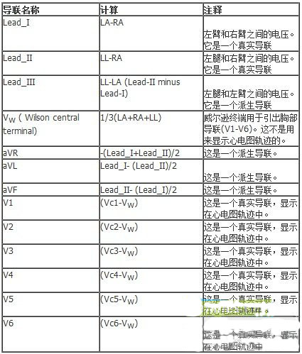 精確心電圖ECG信號處理介紹