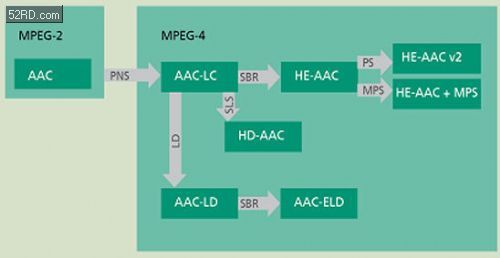 MPEG音頻編解碼器： 從mp3到xHE-AAC