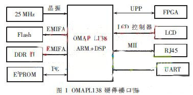 基于OMAP-L138的便攜式設(shè)備狀態(tài)監(jiān)測(cè)與診斷儀設(shè)計(jì)