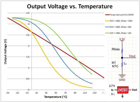 NTC電熱調(diào)節(jié)器PK模擬溫度傳感器