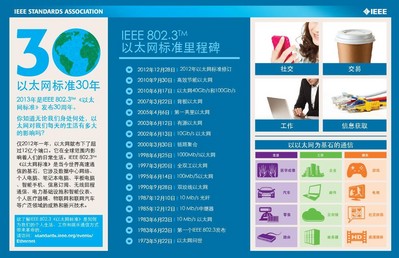 IEEE 802.3(TM)《以太網(wǎng)標(biāo)準(zhǔn)》發(fā)布30周年