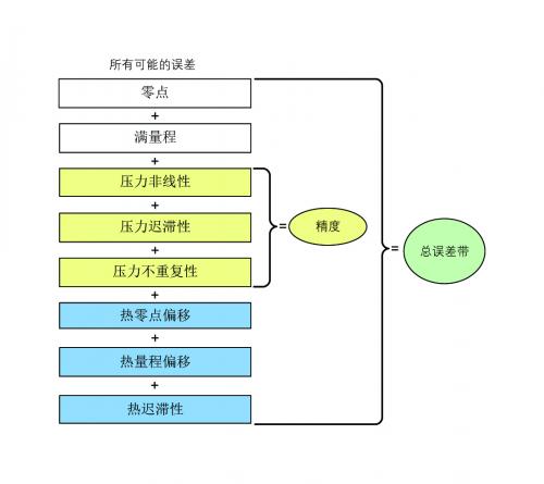 在惡劣環(huán)境下工作的重載壓力傳感器