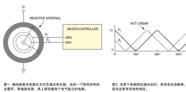 有高精度絕對(duì)讀數(shù)的低成本旋轉(zhuǎn)編碼器