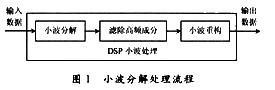 基于DSP TMS320C54X的癲癇腦電信號(hào)處理