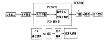 基于紅外傳輸?shù)膯蔚佬碾娺b測(cè)系統(tǒng)