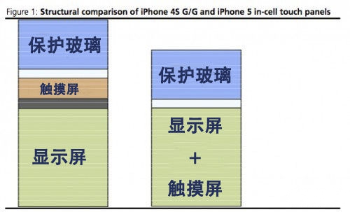 In-Cell、On-Cell、OGS三種屏幕技術(shù)科普